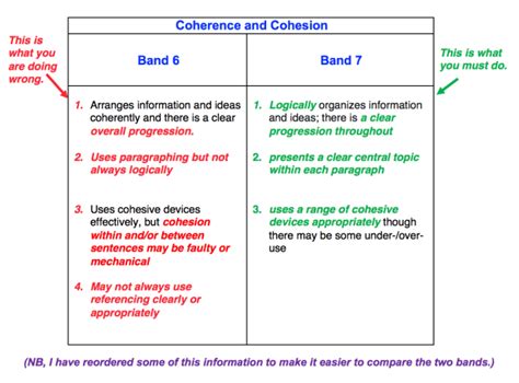 How writing task 2 is assessed – Coherence and Cohesion – Cullen ...