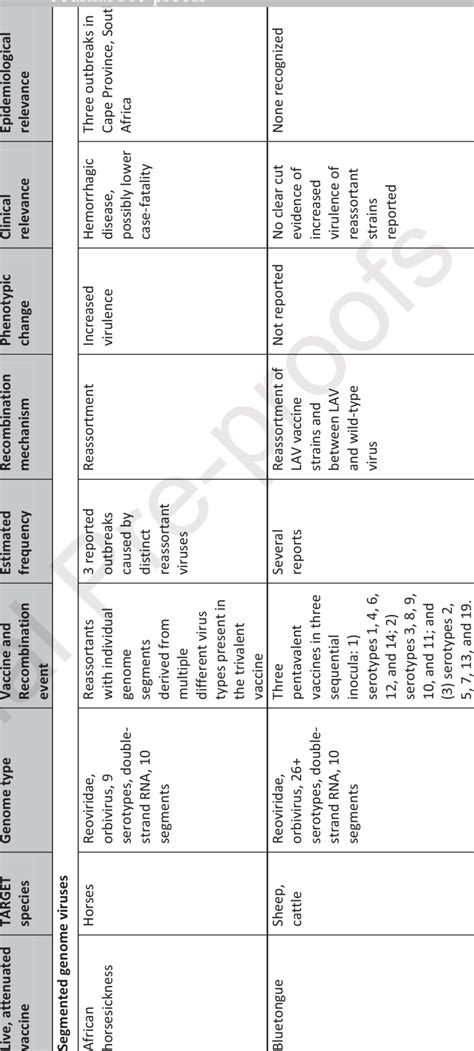 Examples of recombination or reassortment of live attenuated vaccines... | Download Scientific ...