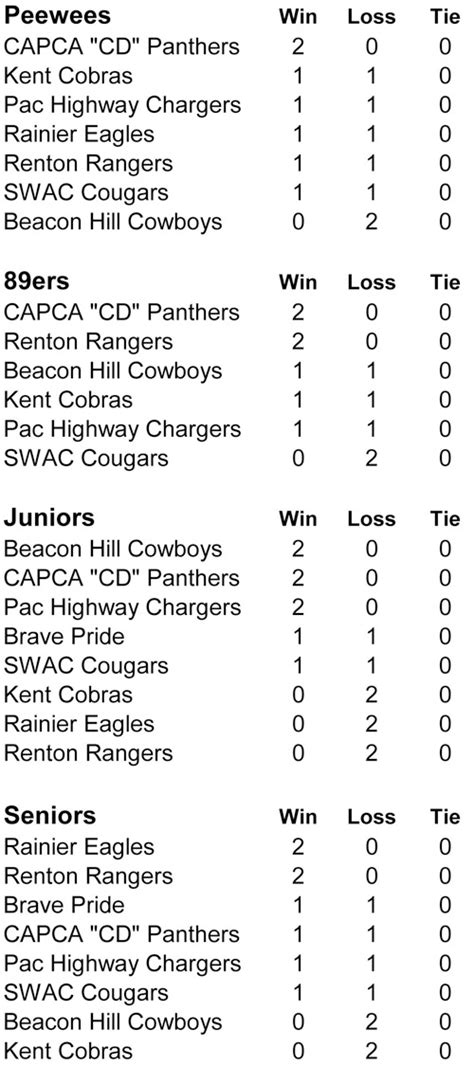 Greater Seattle Youth Football League Standings - Week 2 - The Seattle ...