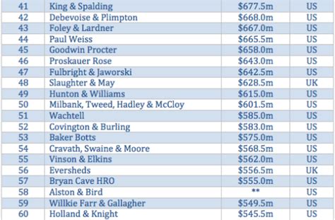 Top 100 Law Firms Worldwide | Blog | LLMStudy.com