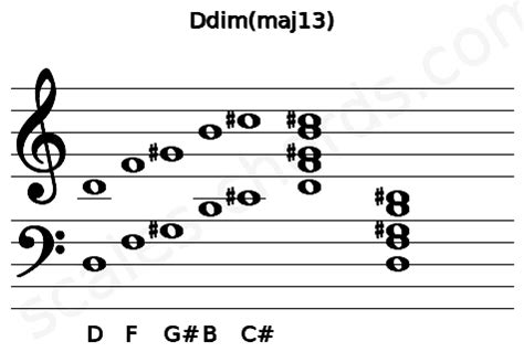 Ddim(maj13) Piano Chord Charts, Sounds and Intervals