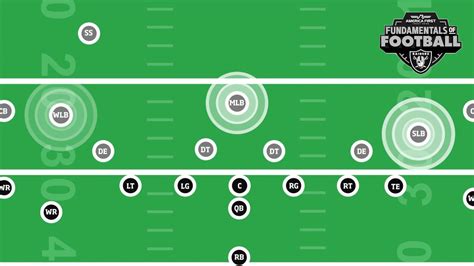 Fundamentals of Football: What is a linebacker in football?