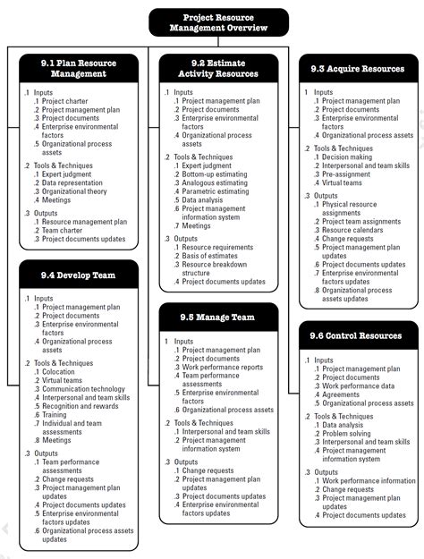 Project Resource Management