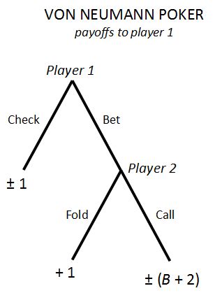 Game Theory Tuesdays – Von Neumann Poker - Mind Your Decisions | Game ...