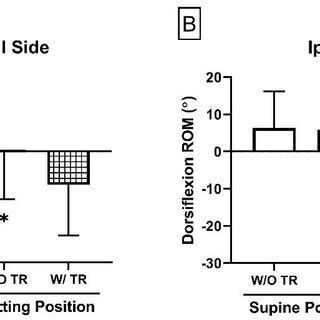 Changes in dorsiflexion range of motion in the contralateral (A) and ...