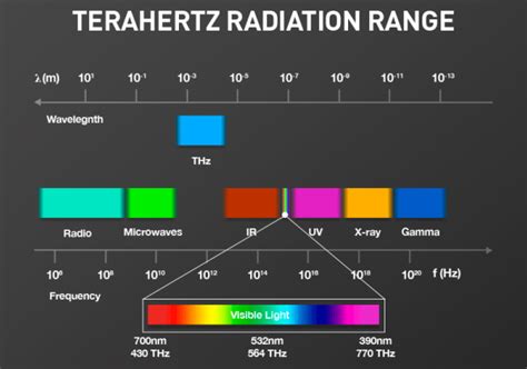 Terahertz Spectroscopy – Ruggiero Research Lab