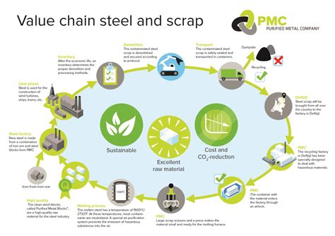 Recycling of contaminated metal - Jansen Recycling Group