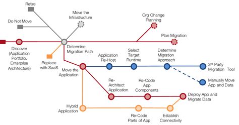 Application Migration: A Cloud Journey - Perficient Blogs