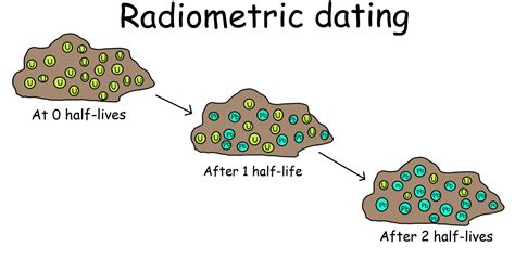 What is radiocarbon dating and how does it work - sorstone