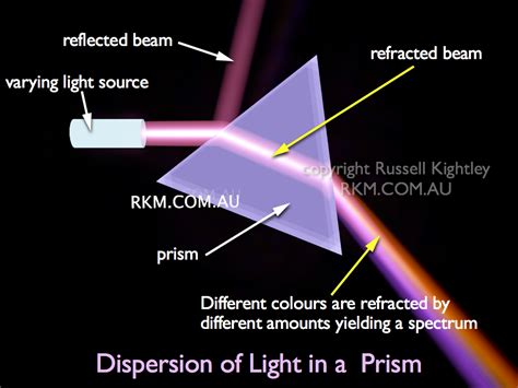 Top 110 + Dispersion of light through prism animation - Electric ...