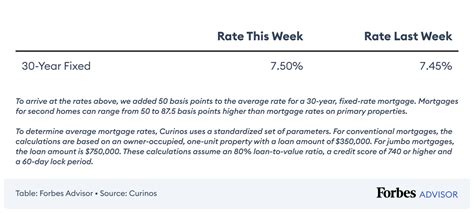 Current Second Home Mortgage Rates – Forbes Advisor