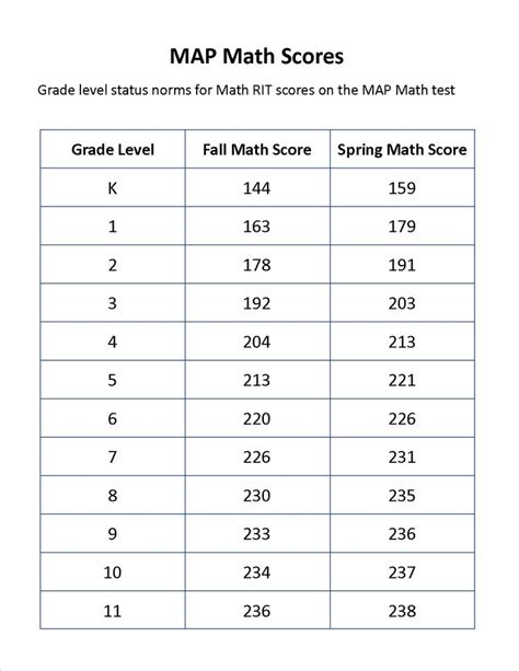 Map Test Scores Chart Percentile 2021