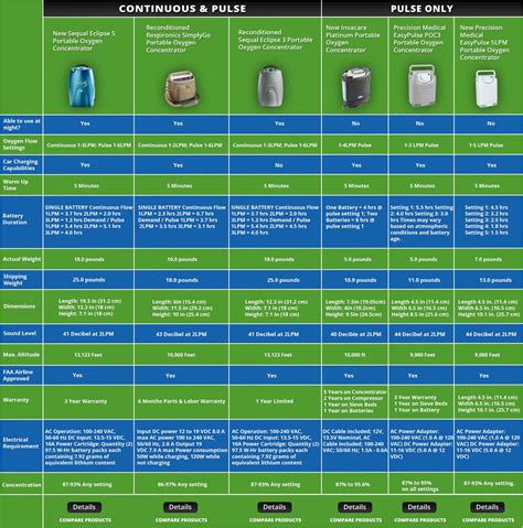 Oxygen Concentrator Comparison Chart - oxygenplusconcentrators