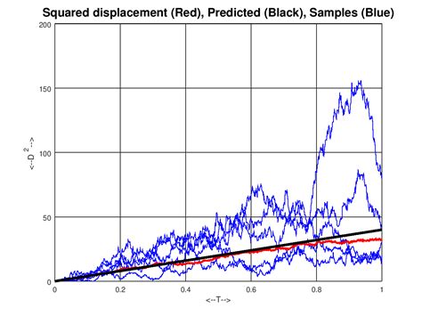 brownian_motion_simulation_test