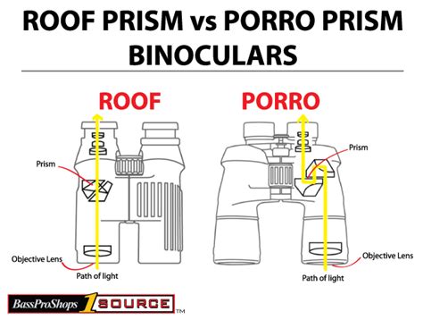 Porro Prism or Roof Prism Binoculars: What is the Difference? | Bass Pro Shops