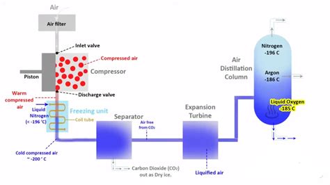 Cryogenic Distillation Process: A Guide to Air Separation - Jalon