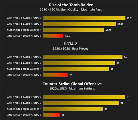 AMD Athlon 3000G Review - Gaming Performance (iGPU) Rise of the Tomb ...