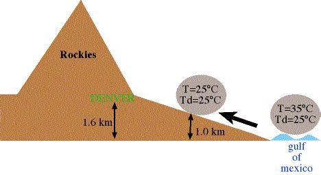 Formation of Upslope Fog