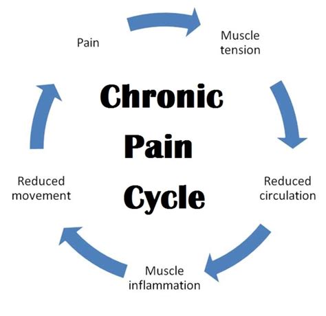 Chronic Pain...