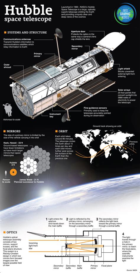 El telescopio Hubble #infografia #infographic - TICs y Formación