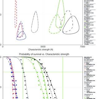 (A) Two-parameter Weibull contour plot (Weibull modulus [m]) vs.... | Download Scientific Diagram