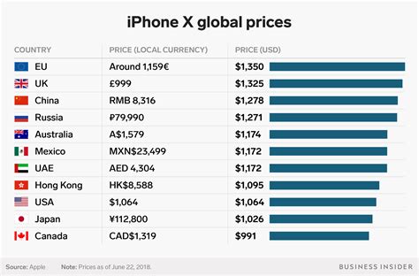 How much Apple's iPhone X costs around the world: CHART - Business Insider