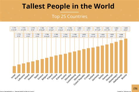 What Country Has The Tallest Men E43