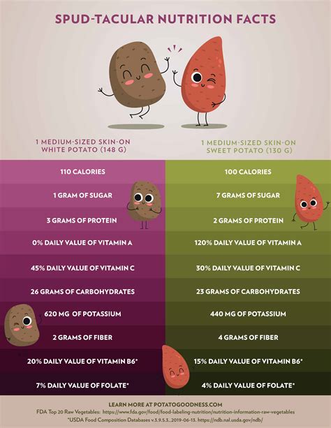 Discover the Nutritional Facts and Benefits of Potatoes