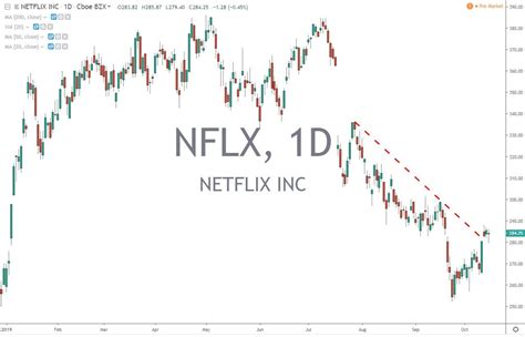 Netflix Inc NFLX Earnings Report Seeks Bearish Reversal