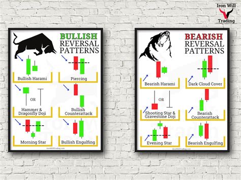 Bull and Bear Candlestick Patterns Day Trading Posters Investing ...