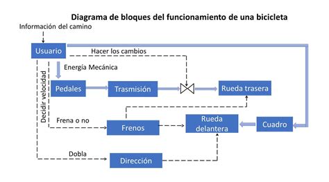 Diagrama De Bloques Ejemplos | Porn Sex Picture