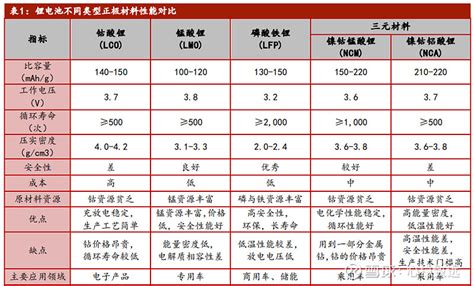 【锂电池不同类型正极材料性能对比】 1）当前锂电池的正极材料体系主要分为【钴酸锂】、【锰酸锂】、【磷酸铁锂】和【三元材料... - 雪球