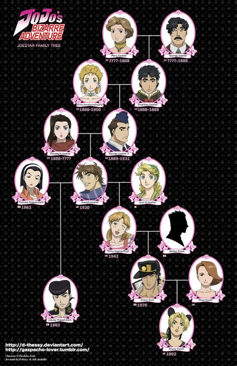 Joestar Family Tree - FMA style version by D-Thessy on DeviantArt