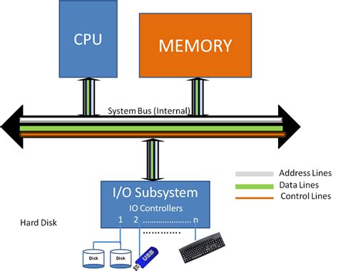 I/O Communication and I/O Controller | Computer Architecture