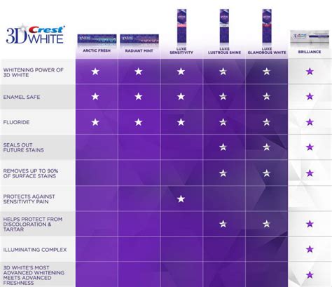 Crest Whitestrips Comparison Chart