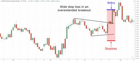 The Symmetrical Triangle Trading Strategy Guide