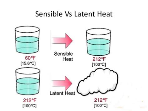 Sensibe and Latent Heat Difference Explained