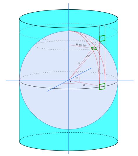 Mercator projections, a comparison – Studio Blue Planet