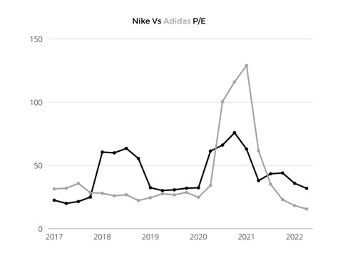 natürlich Zone Gewächshaus nike vs adidas net worth Ermordung Politik ...