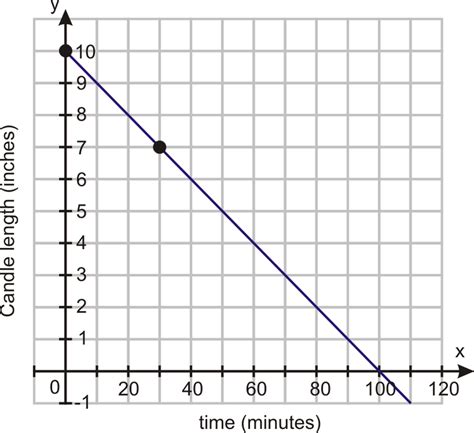 Rates of Change | CK-12 Foundation