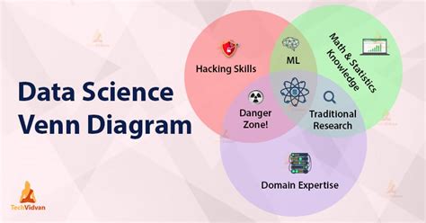 Data Science Venn Diagram - Know what it takes to become a Data Scientist - TechVidvan