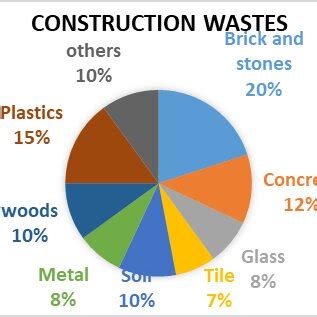 Types of construction waste 3.3. Collection of construction waste ...