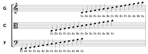 60 musikalische Symbole und Zeichen, die jeder kennen sollte