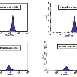 a. Diminished expression of CD59 on patient erythrocytes. | Download ...