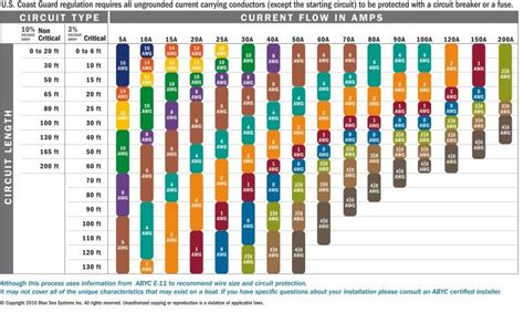 AWG amp-draw distance chart | Gauges size chart, House wiring, Size chart