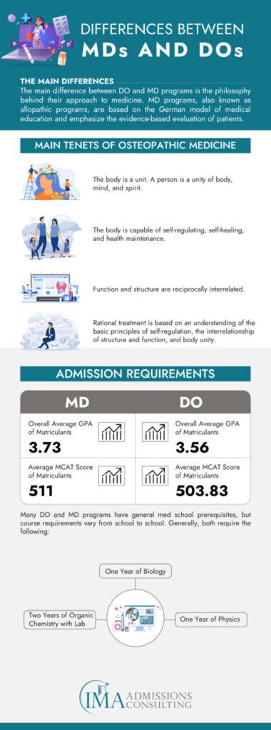 MD vs DO: The Major Differences (And Which is Better) | International Medical Aid