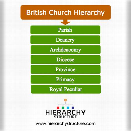 British Church Hierarchy