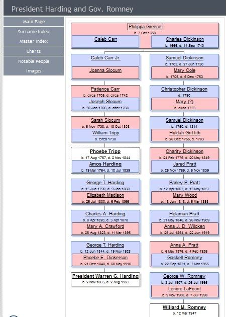 Mitt Romney Family Tree