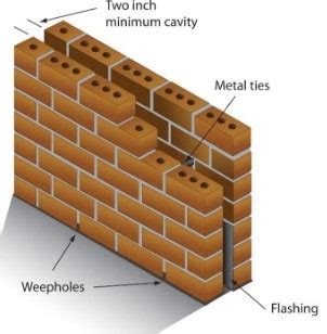 What is a Cavity Wall? Construction and Advantages of Cavity Walls – theconstructor.org