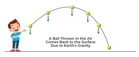 Gravitational Force - Definition, Formula, Examples, Properties, FAQs